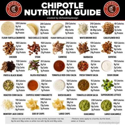 How Much Protein Is in a Steak Burrito from Chipotle? A Detailed Analysis